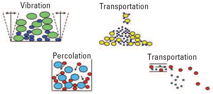 Types de s&eacute;gr&eacute;gation