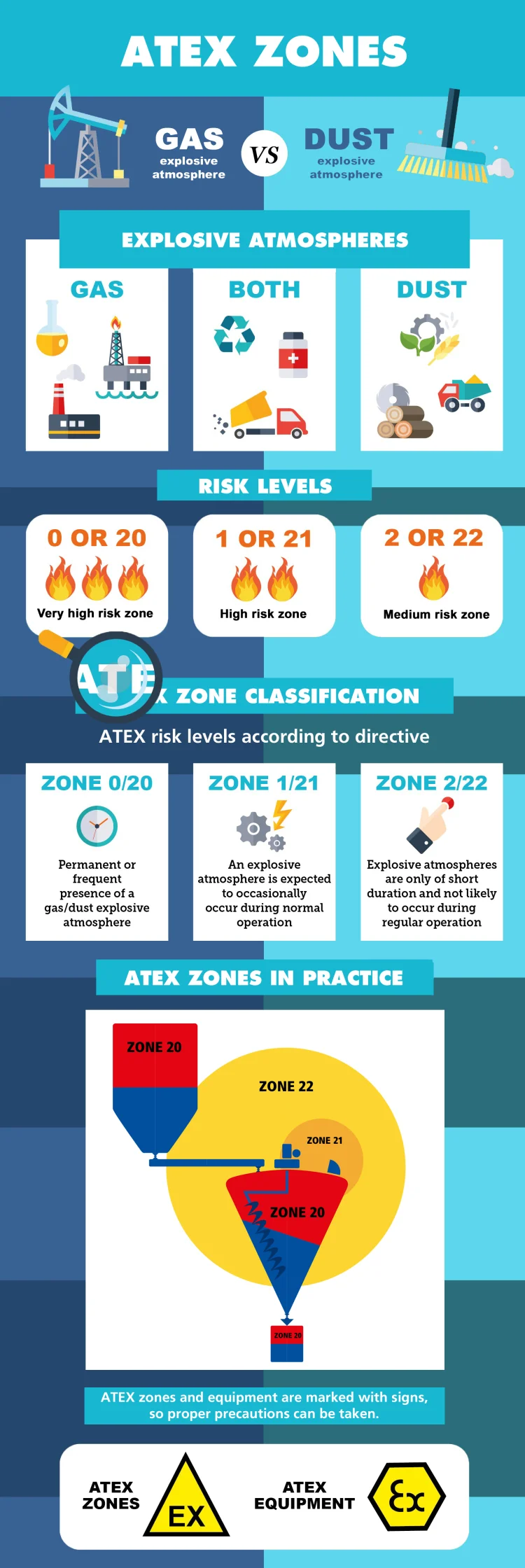 Zones ATEX