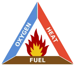Une explosion de poussières nécessite trois éléments : une poussière combustible, de l’oxygène et une source d’inflammation.